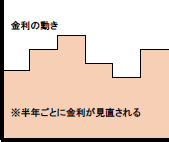 変動型